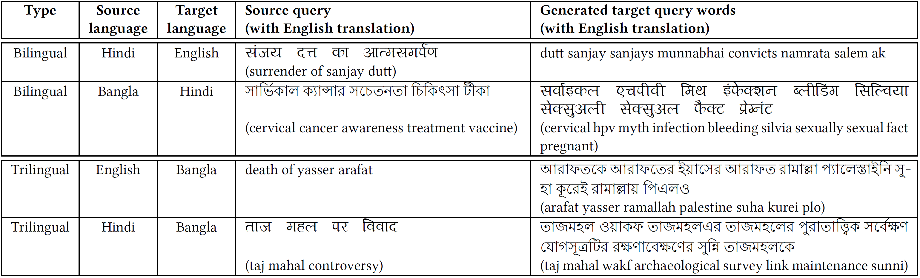 Learning Multilingual Embeddings for Cross-Lingual Information Retrieval   in the Presence of Topically Aligned Corpora