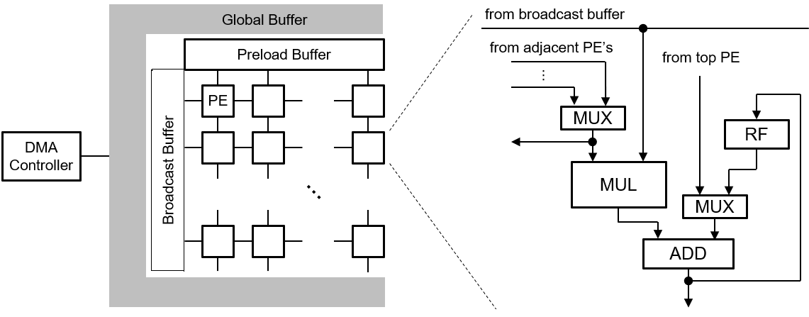 Co-Design of Deep Neural Nets and Neural Net Accelerators for Embedded   Vision Applications