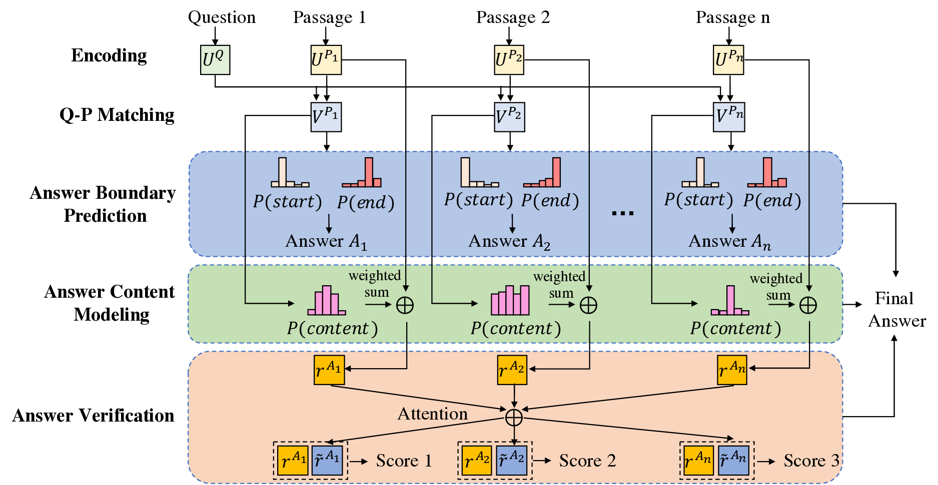 Multi-Passage Machine Reading Comprehension with Cross-Passage Answer   Verification