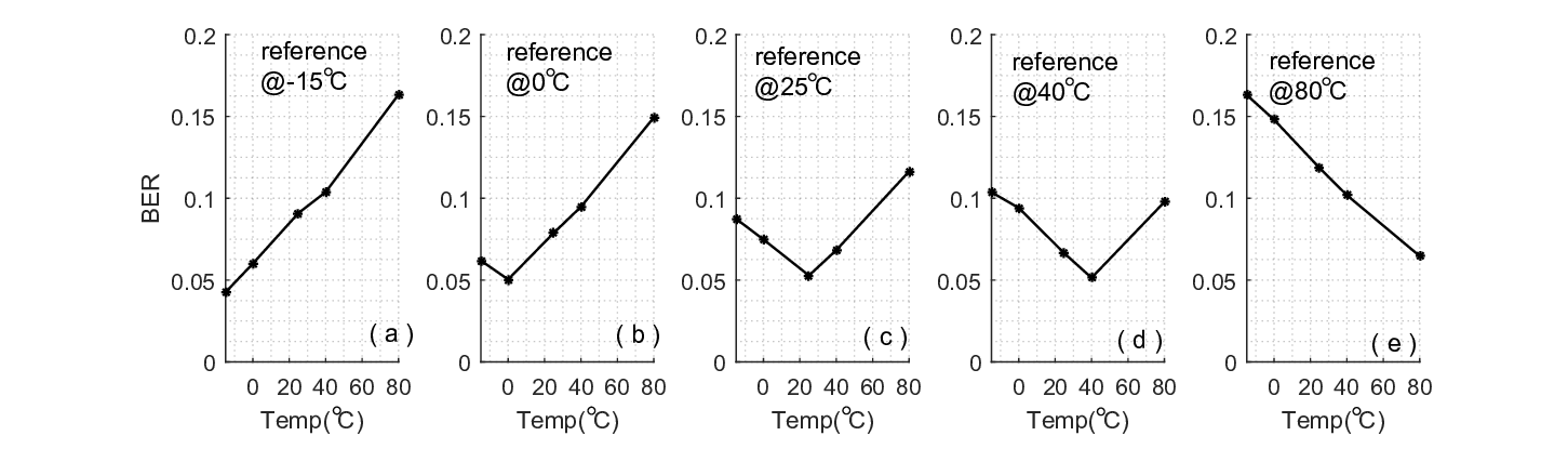 Lightweight (Reverse) Fuzzy Extractor with Multiple Referenced PUF   Responses