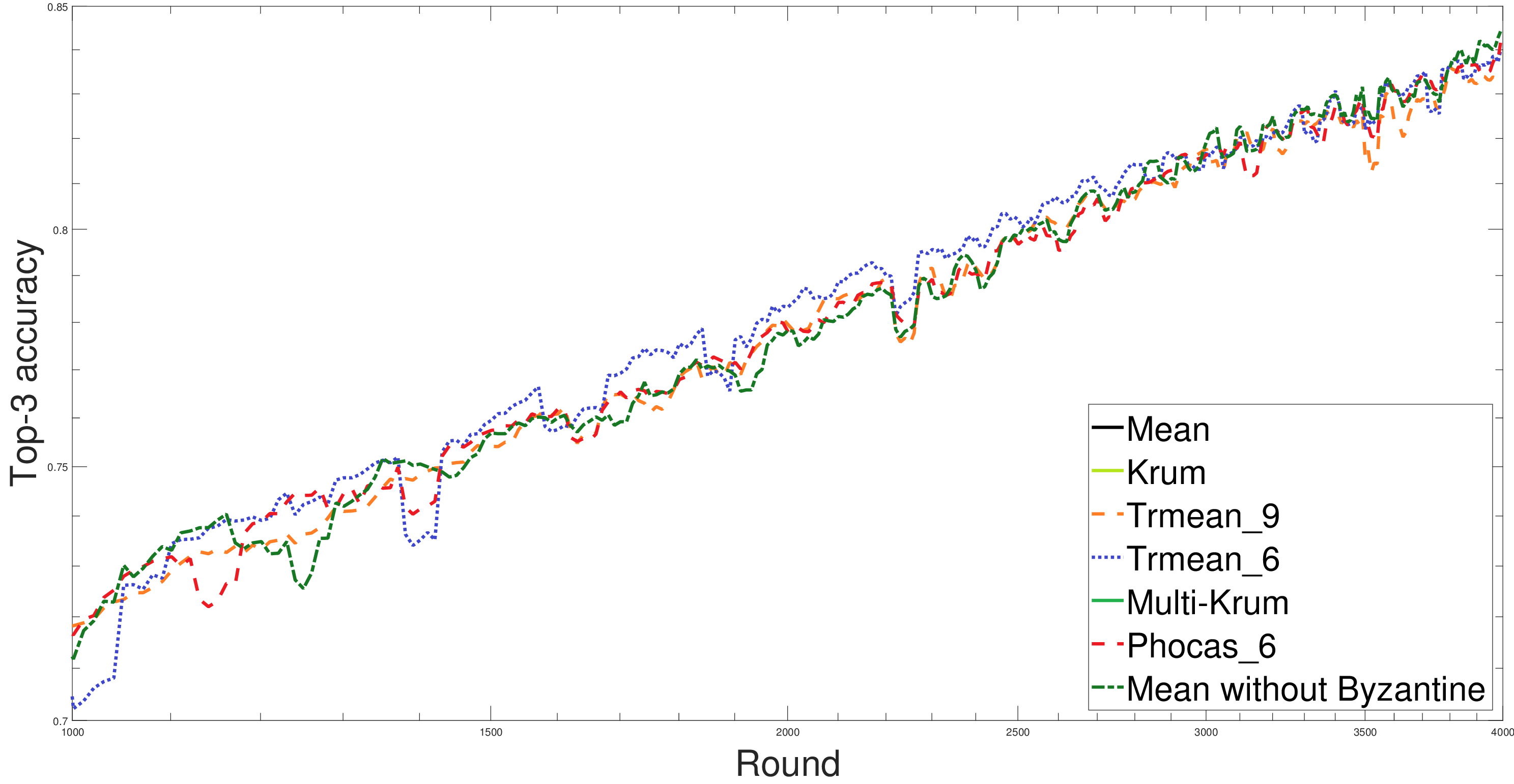Phocas: dimensional Byzantine-resilient stochastic gradient descent