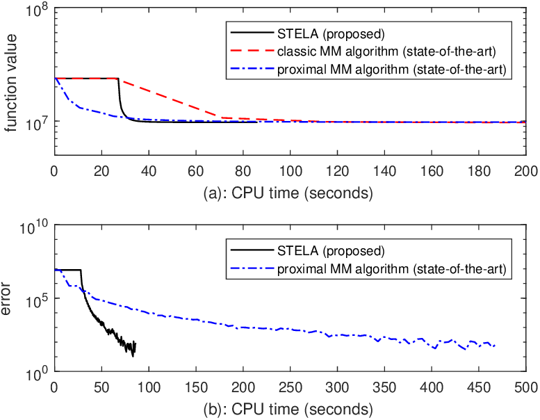 Successive Convex Approximation Algorithms for Sparse Signal Estimation   with Nonconvex Regularizations