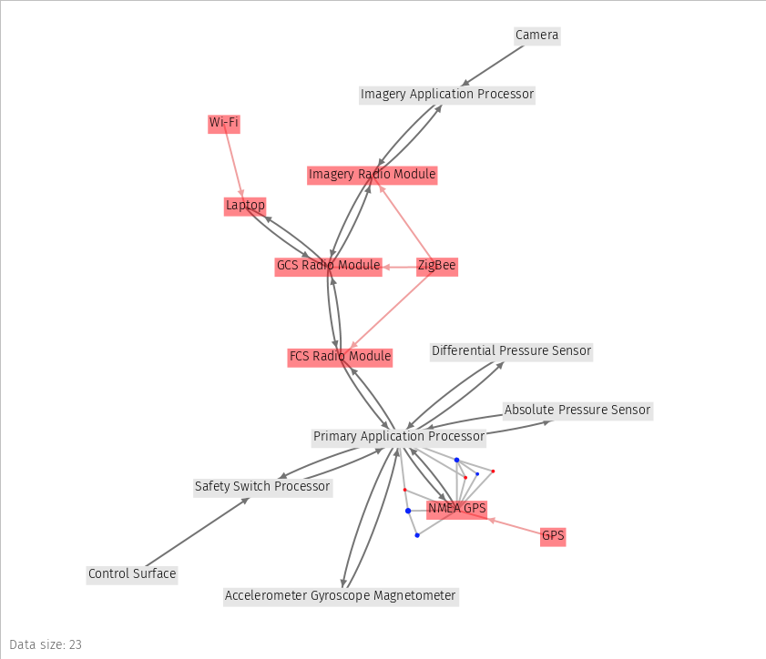 Looking for a Black Cat in a Dark Room: Security Visualization for   Cyber-Physical System Design and Analysis