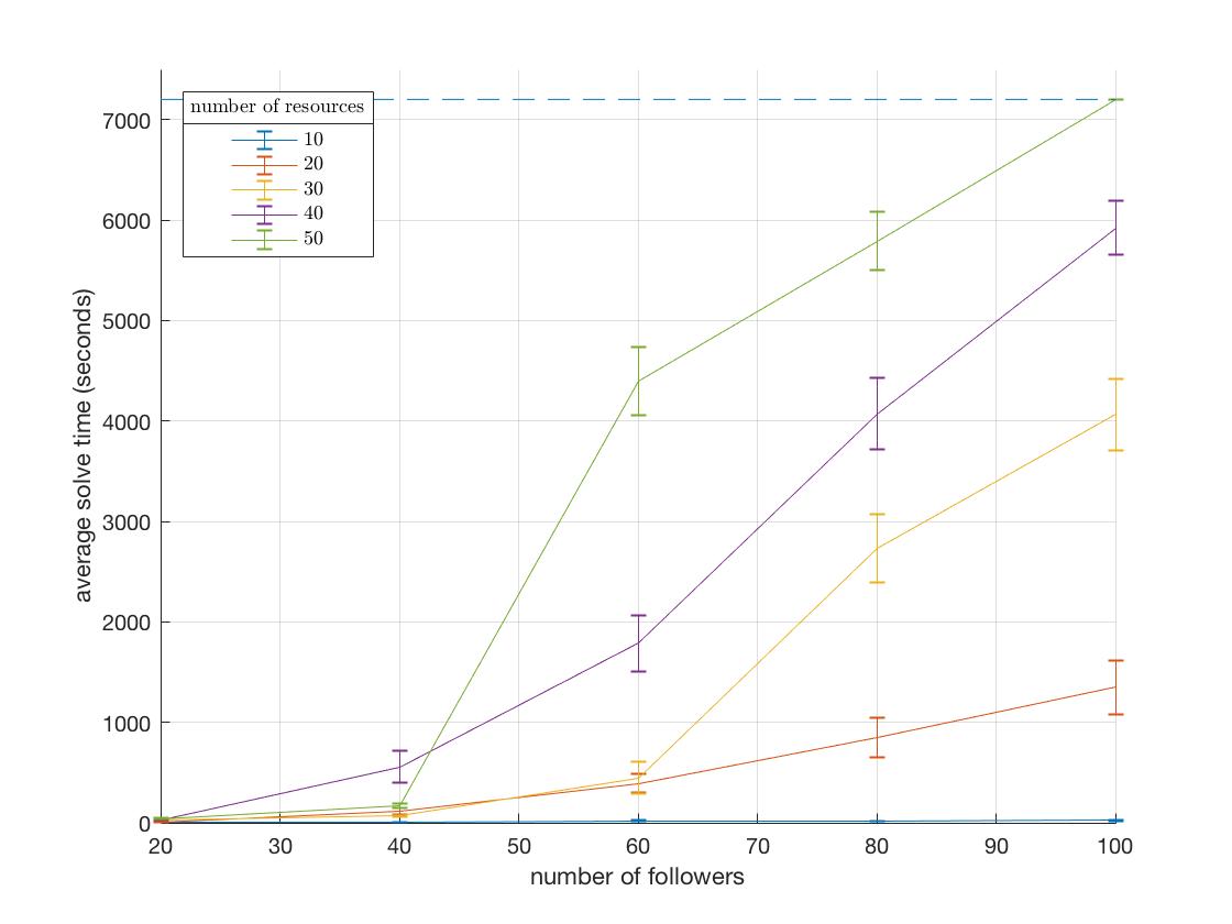 Leadership in Singleton Congestion Games: What is Hard and What is Easy