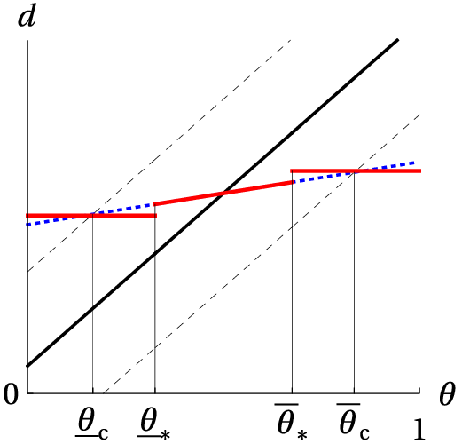 Relational Communication