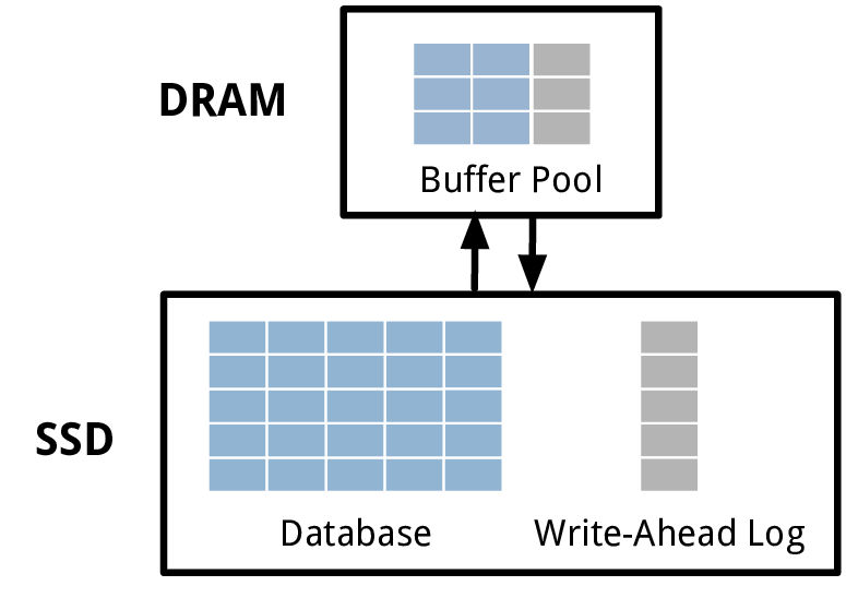 Multi-Tier Buffer Management and Storage System Design for Non-Volatile   Memory