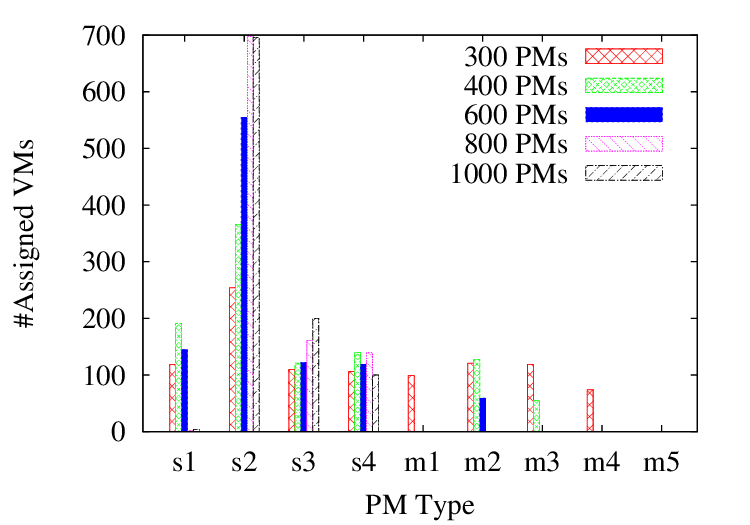 Exploring Mixed Integer Programming Reformulations for Virtual Machine   Placement with Disk Anti-Colocation Constraints