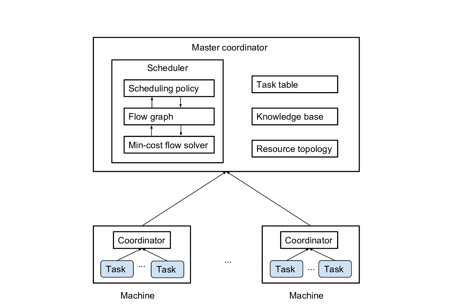 No Delay: Latency-Driven, Application Performance-Aware, Cluster   Scheduling