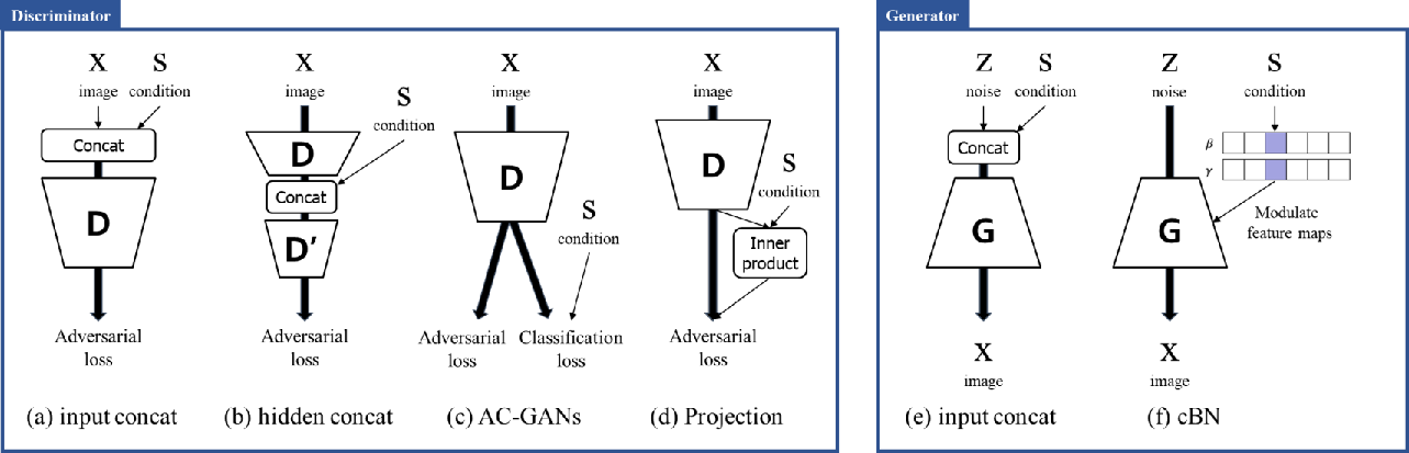 cGANs with Conditional Convolution Layer