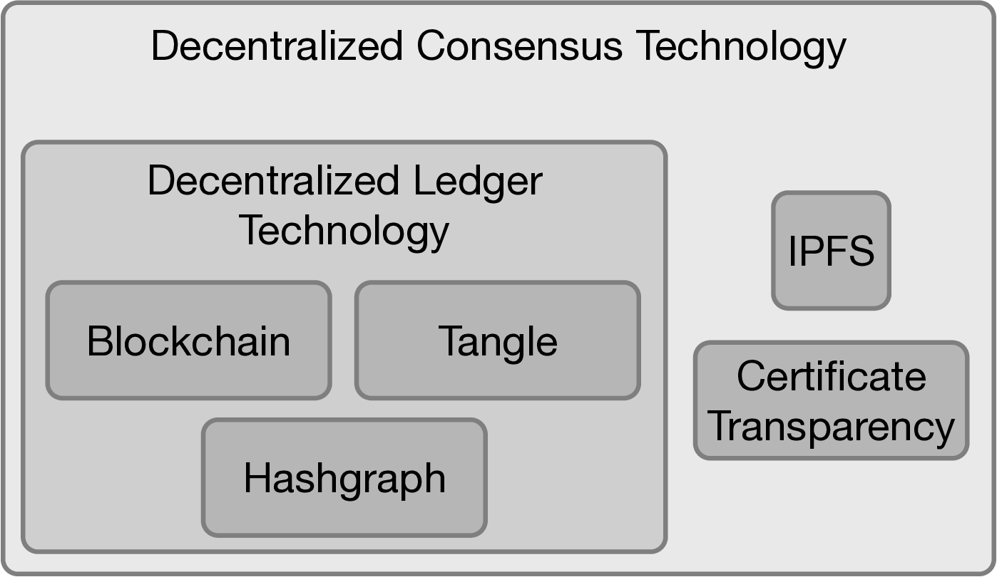 Properties of Decentralized Consensus Technology -- Why not every   Blockchain is a Blockchain