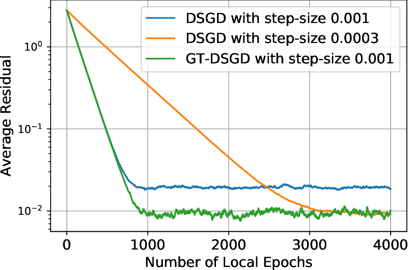 An introduction to decentralized stochastic optimization with gradient   tracking