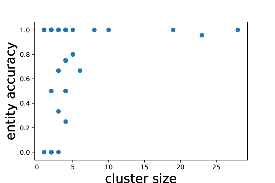 Efficient Knowledge Graph Accuracy Evaluation