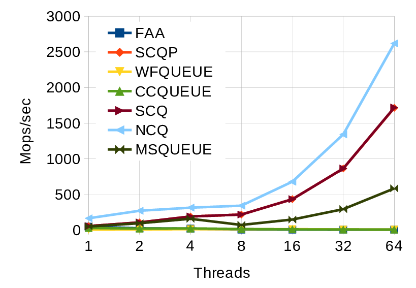 A Scalable, Portable, and Memory-Efficient Lock-Free FIFO Queue