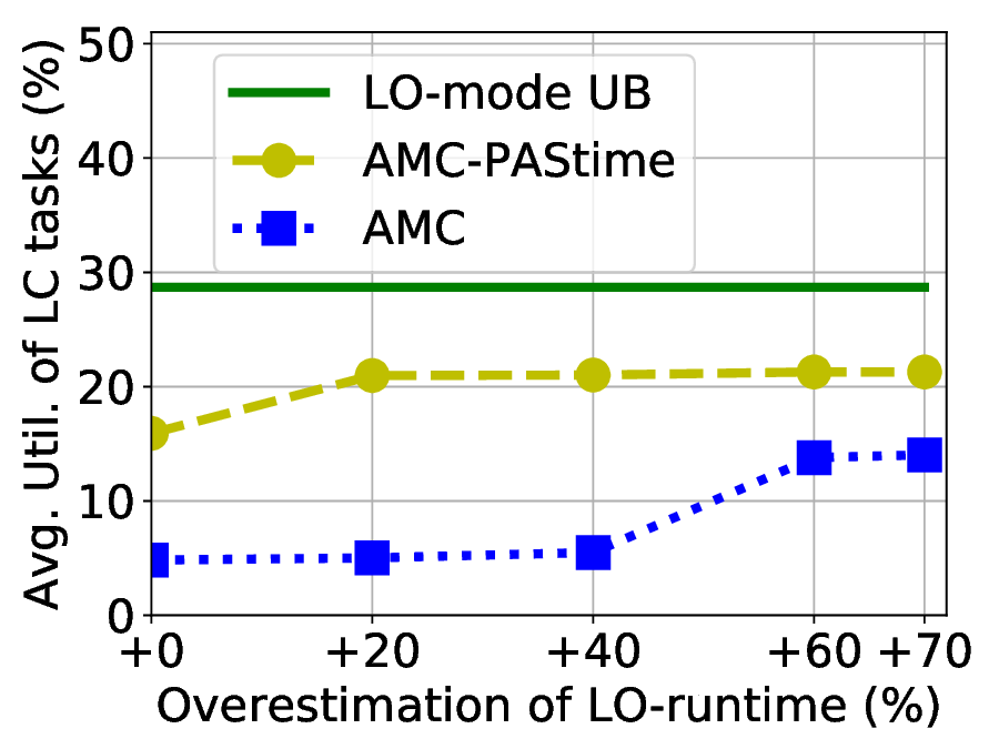PAStime: Progress-aware Scheduling for Time-critical Computing