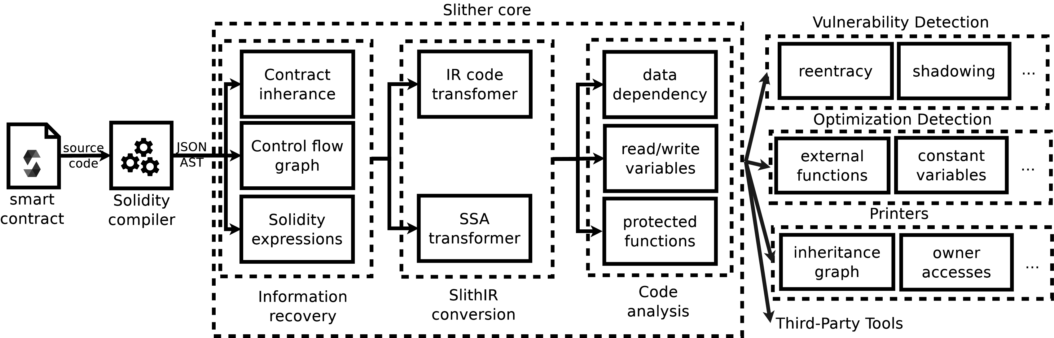 Slither: A Static Analysis Framework For Smart Contracts