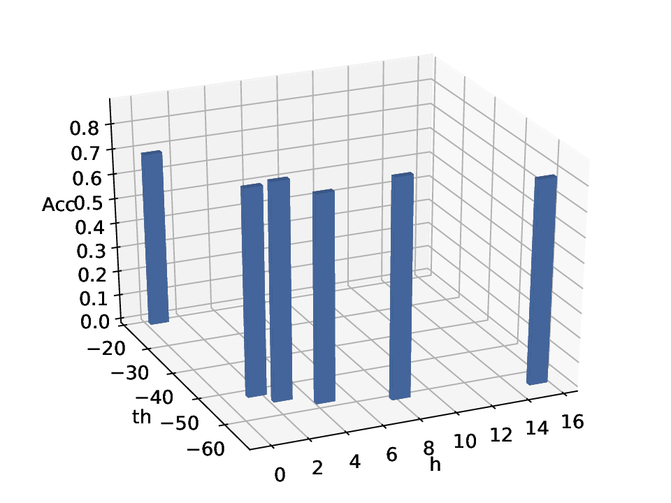 Utilizing Neurons for Digital Logic Circuits: A Molecular Communications   Analysis