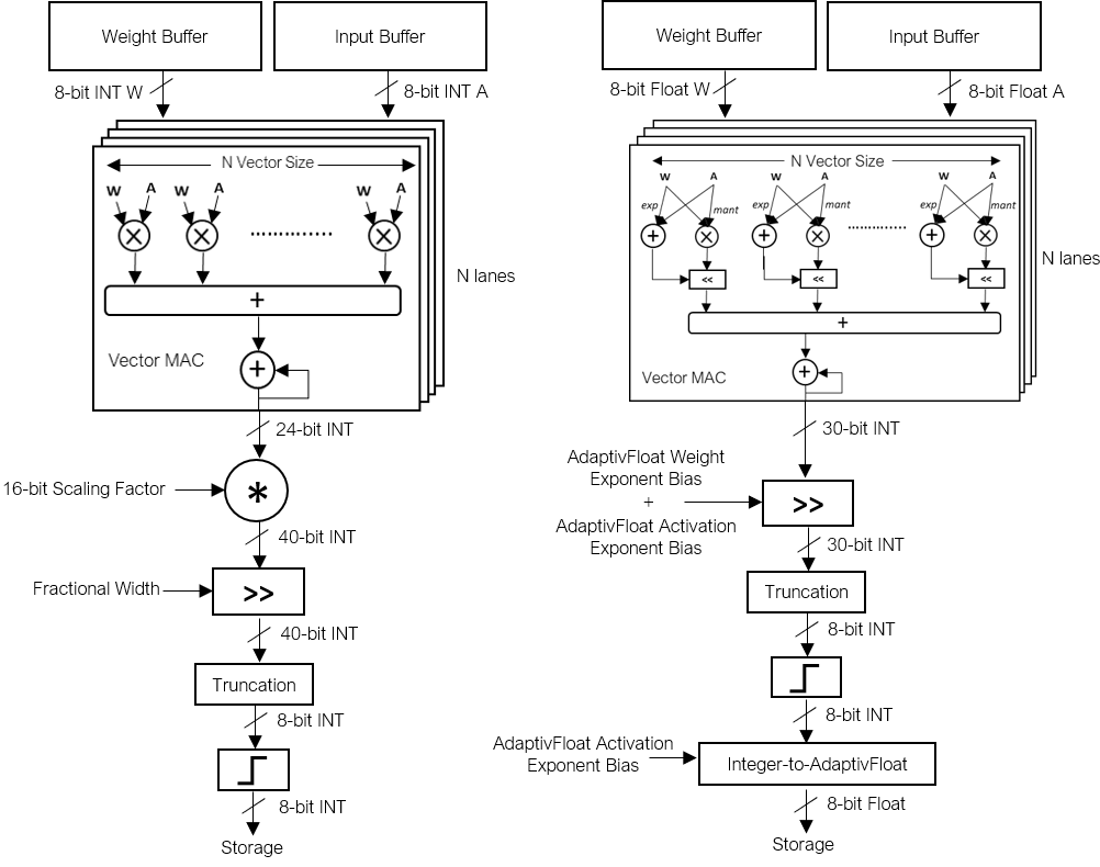 AdaptivFloat: A Floating-point based Data Type for Resilient Deep   Learning Inference
