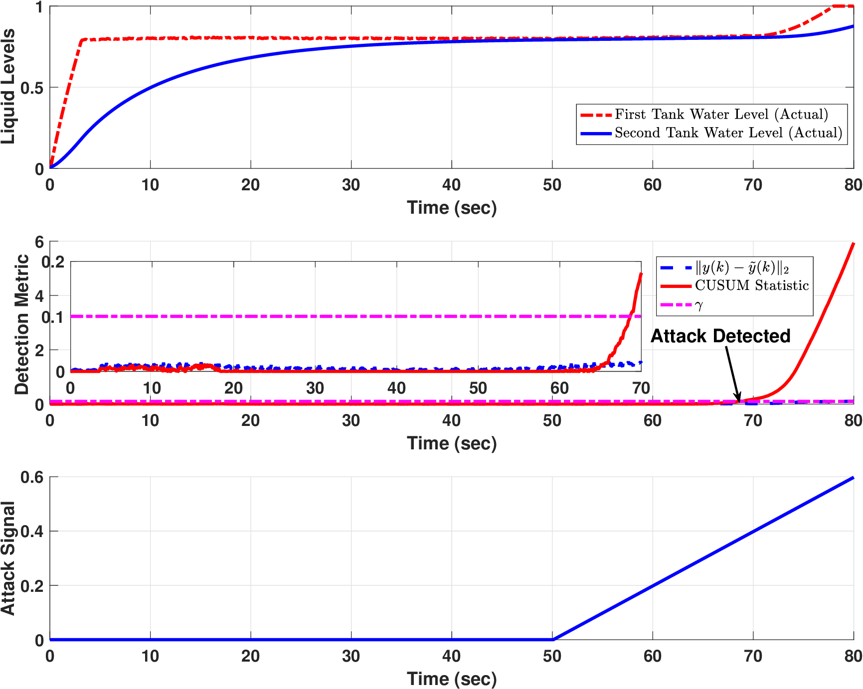 A Physics-Based Attack Detection Technique in Cyber-Physical Systems: A   Model Predictive Control Co-Design Approach