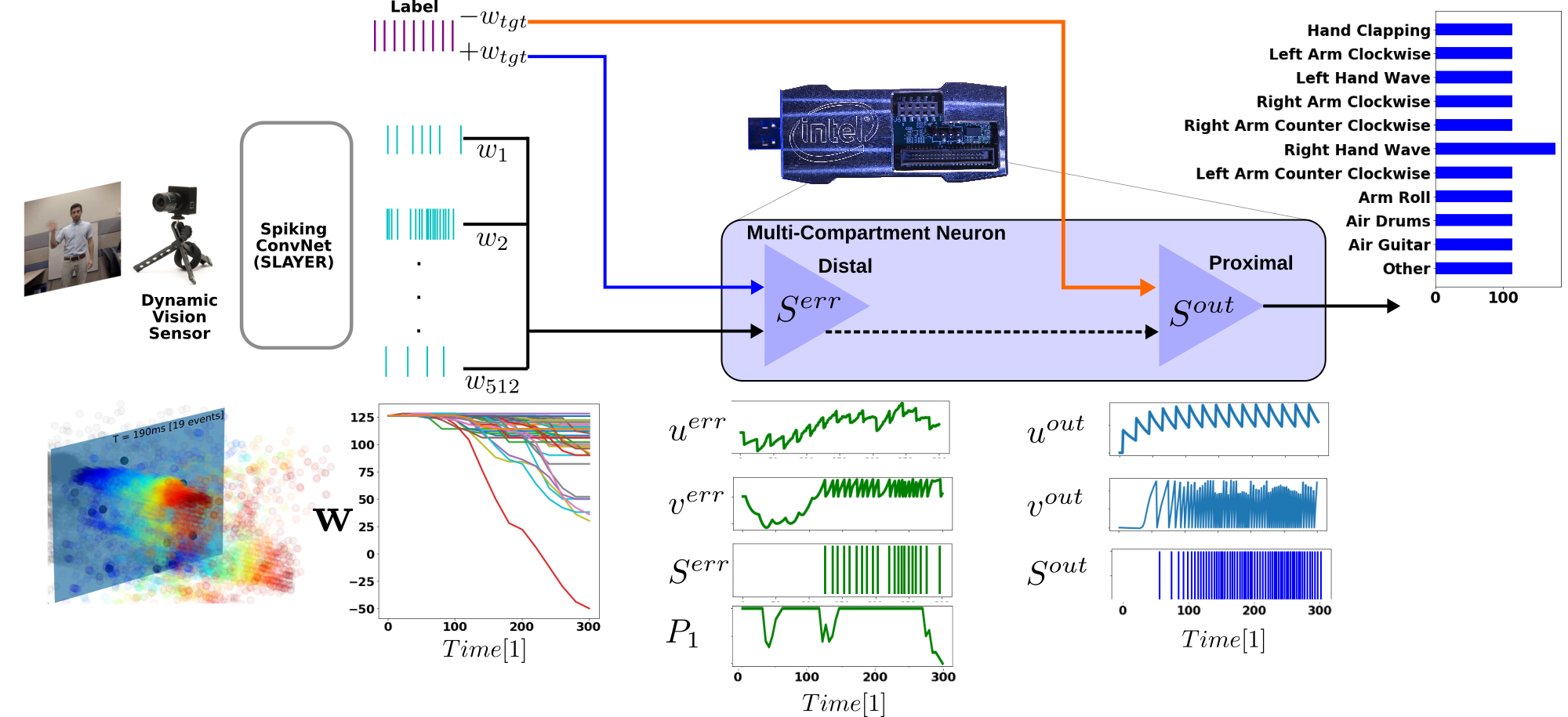 On-chip Few-shot Learning with Surrogate Gradient Descent on a   Neuromorphic Processor