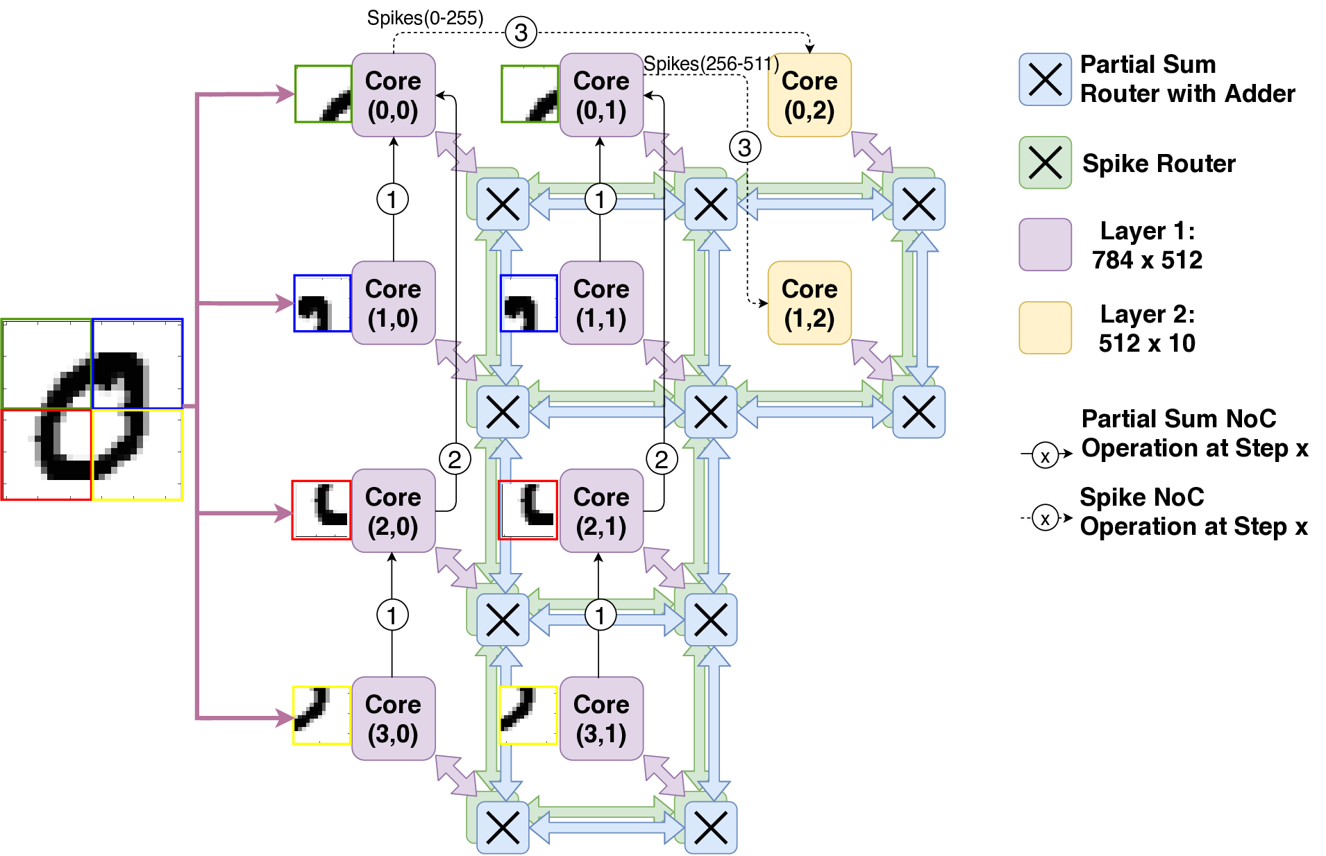 Shenjing: A low power reconfigurable neuromorphic accelerator with   partial-sum and spike networks-on-chip