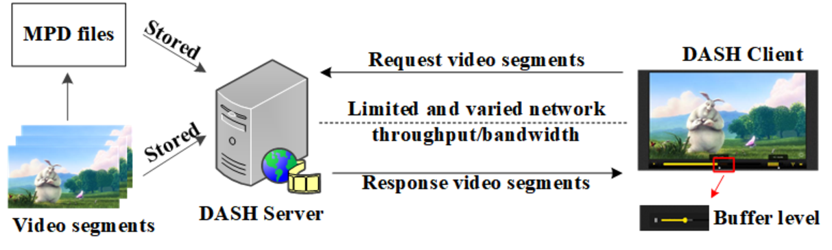 An Ensemble Rate Adaptation Framework for Dynamic Adaptive Streaming   Over HTTP