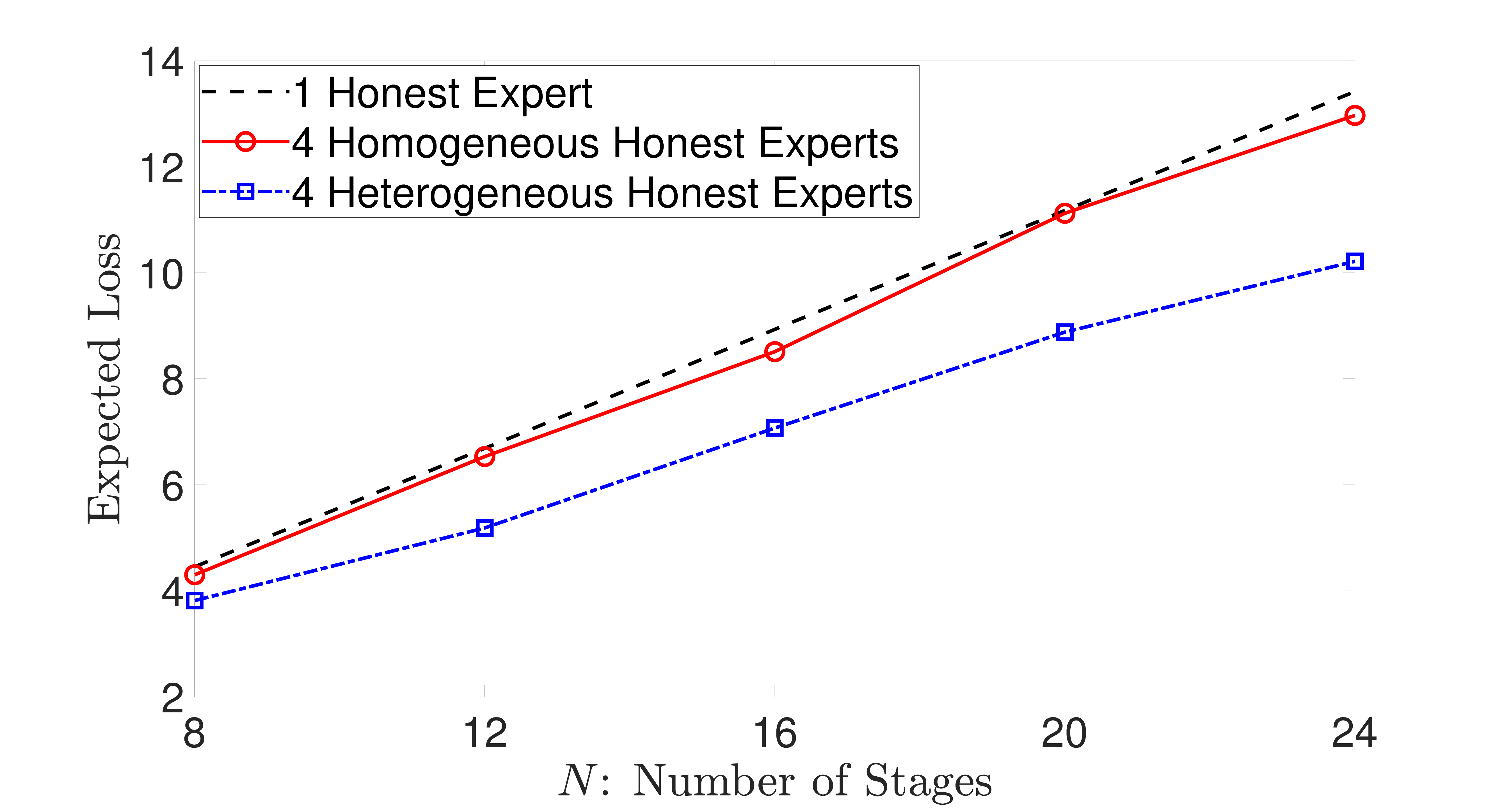 Toward Optimal Adversarial Policies in the Multiplicative Learning   System with a Malicious Expert