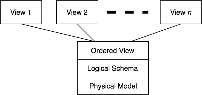 Towards Scalable Dataframe Systems