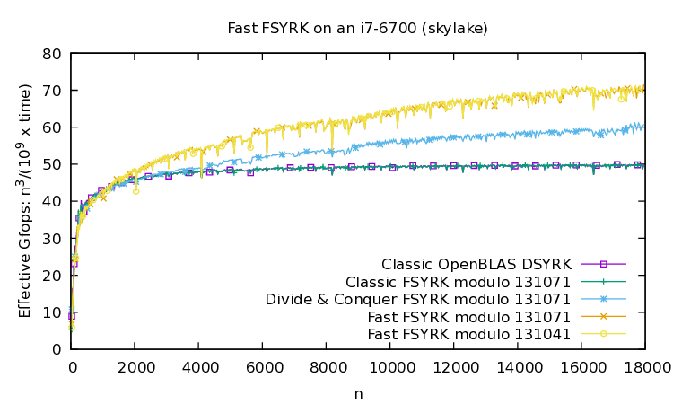 On fast multiplication of a matrix by its transpose