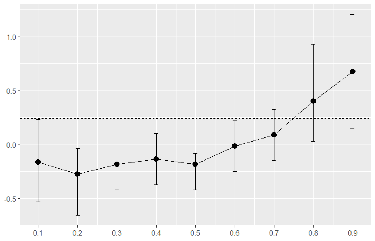 Panel Data Quantile Regression for Treatment Effect Models