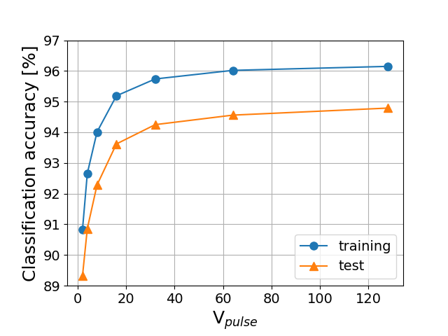 A Supervised Learning Algorithm for Multilayer Spiking Neural Networks   Based on Temporal Coding Toward Energy-Efficient VLSI Processor Design