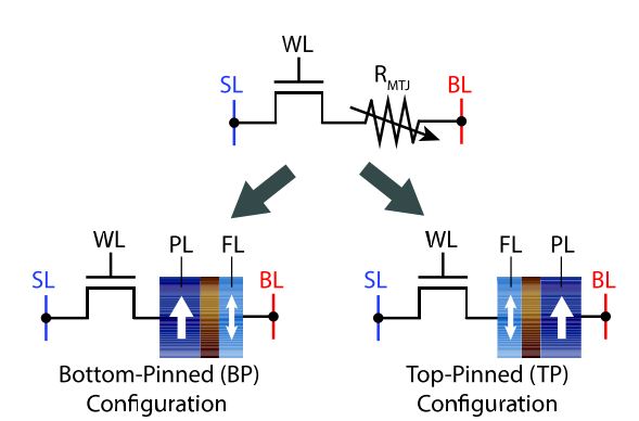 Survey on STT-MRAM Testing: Failure Mechanisms, Fault Models, and Tests