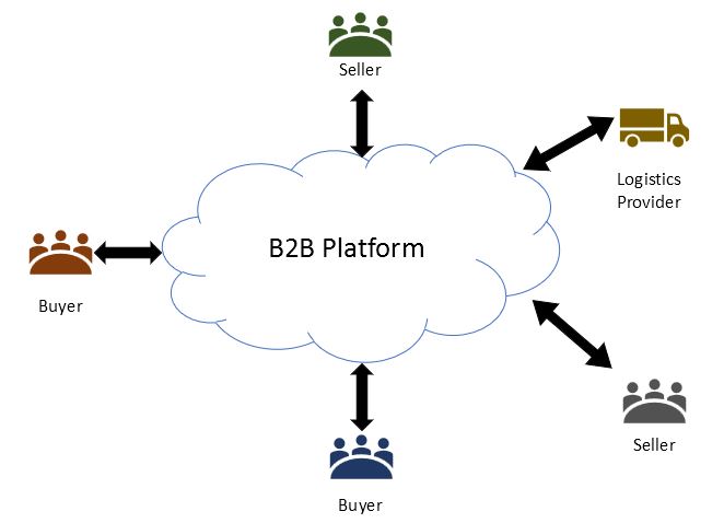 Design of Trusted Market Platforms using Permissioned Blockchains and   Game Theory