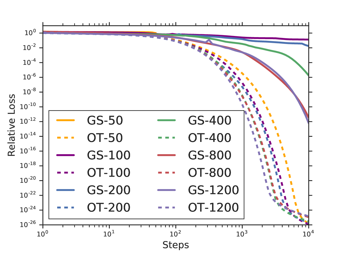 Provable Benefit of Orthogonal Initialization in Optimizing Deep Linear   Networks