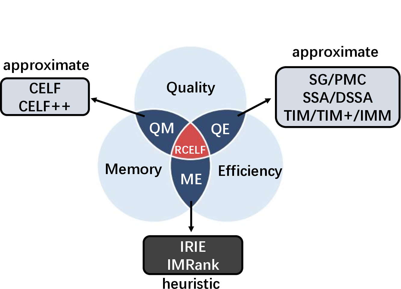 RCELF: A Residual-based Approach for Influence Maximization Problem