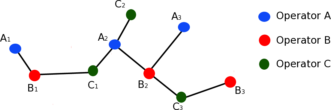 Strategy-Proof Spectrum Allocation among Multiple Operators for Demand   Varying Wireless Networks