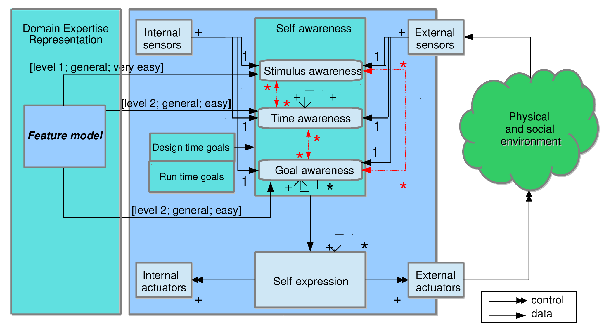 Synergizing Domain Expertise with Self-Awareness in Software Systems: A   Patternized Architecture Guideline