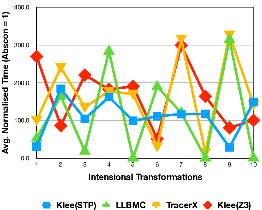 Benchmarking Symbolic Execution Using Constraint Problems -- Initial   Results
