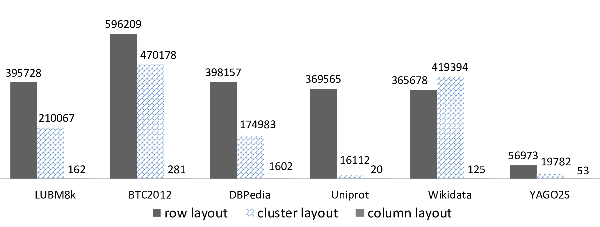 Adaptive Low-level Storage of Very Large Knowledge Graphs