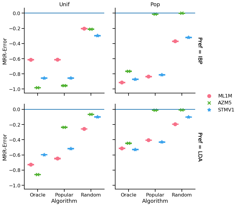 Estimating Error and Bias in Offline Evaluation Results