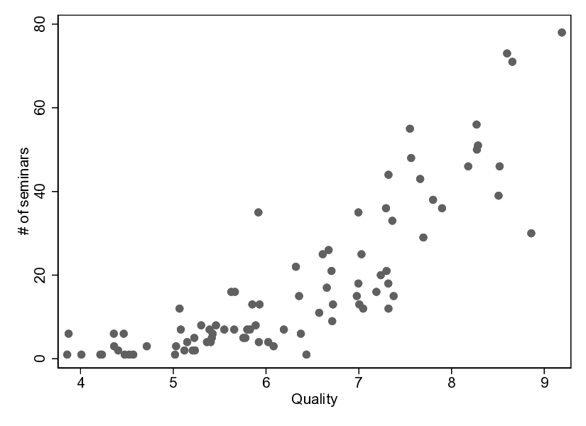 Who presents and where? An analysis of research seminars in US economics   departments