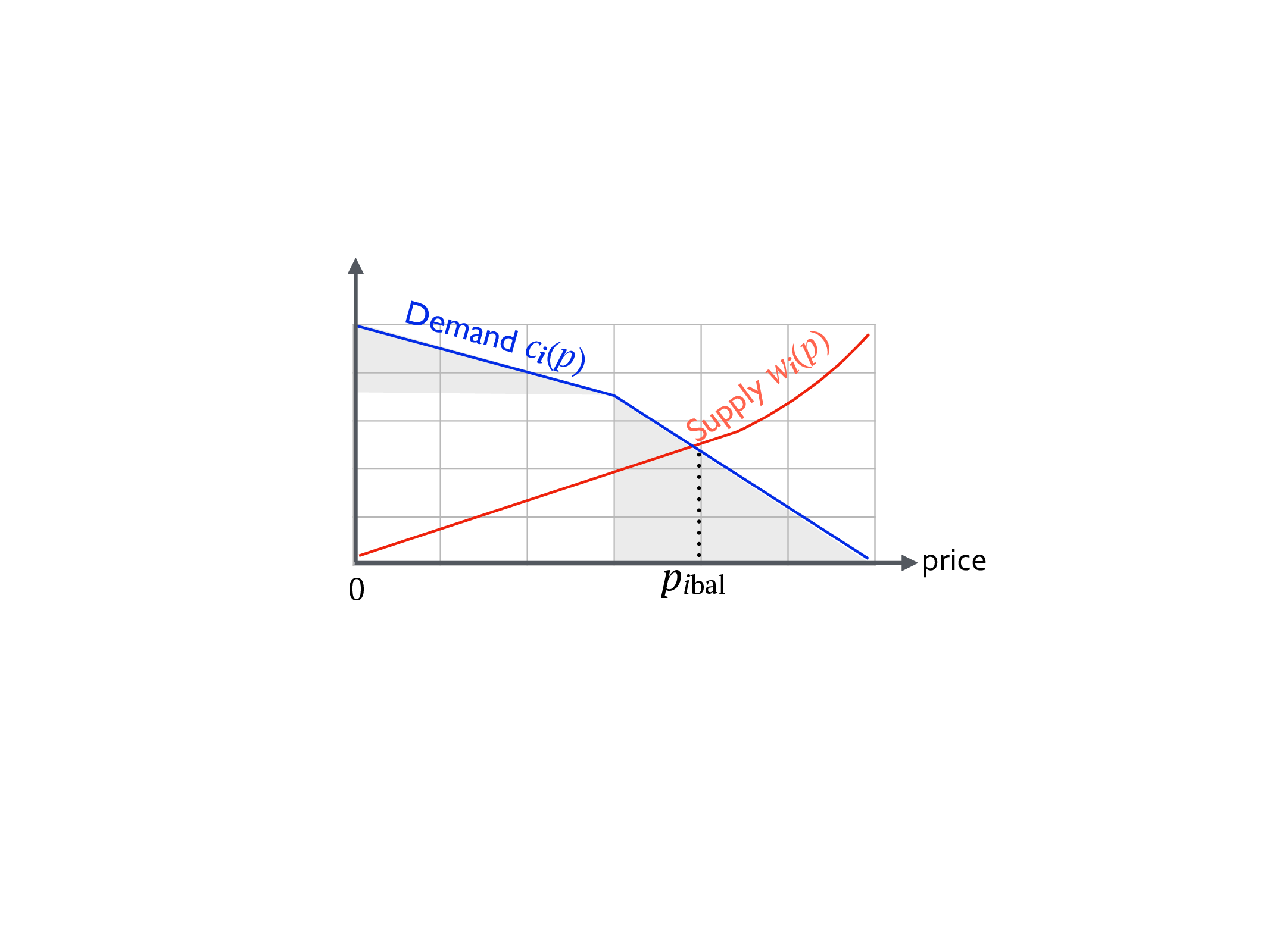 Duopolistic platform competition for revenue and throughput