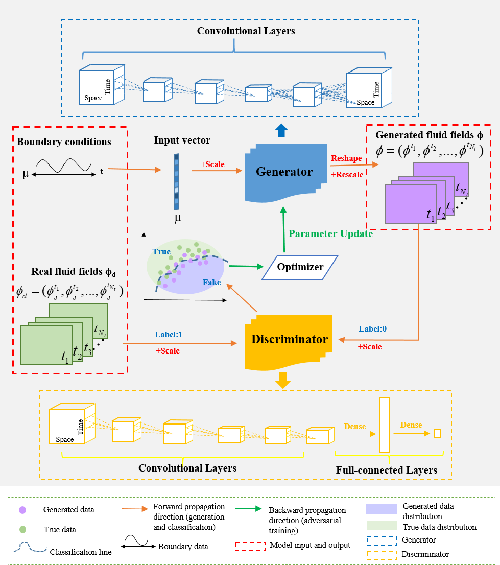 Data-driven modelling of nonlinear spatio-temporal fluid flows using a deep convolutional generative adversarial network