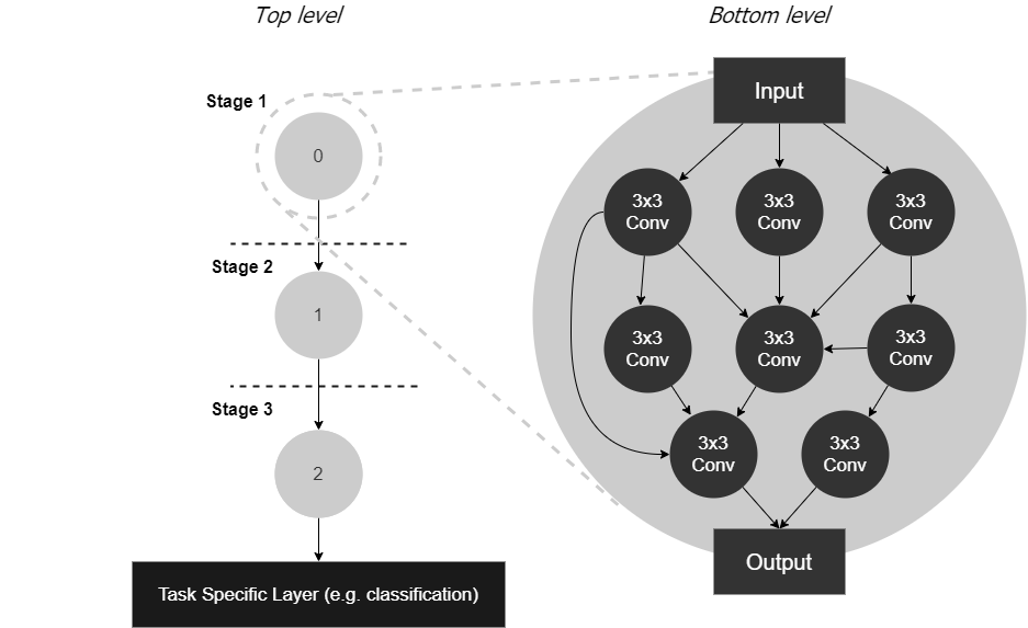 Neural Architecture Generator Optimization