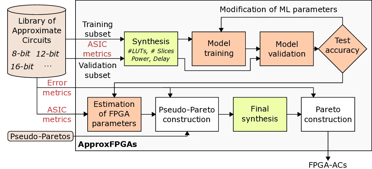 ApproxFPGAs: Embracing ASIC-Based Approximate Arithmetic Components for FPGA-Based Systems