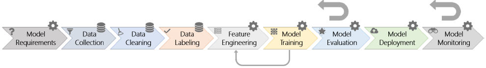 AI Lifecycle Models Need To Be Revised. An Exploratory Study in Fintech