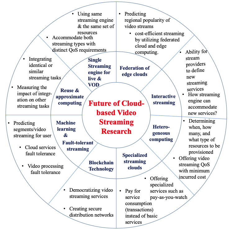 Cloud-Based Video Streaming Services: A Survey