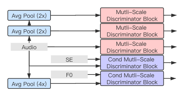 Phonetic Posteriorgrams based Many-to-Many Singing Voice Conversion via Adversarial Training