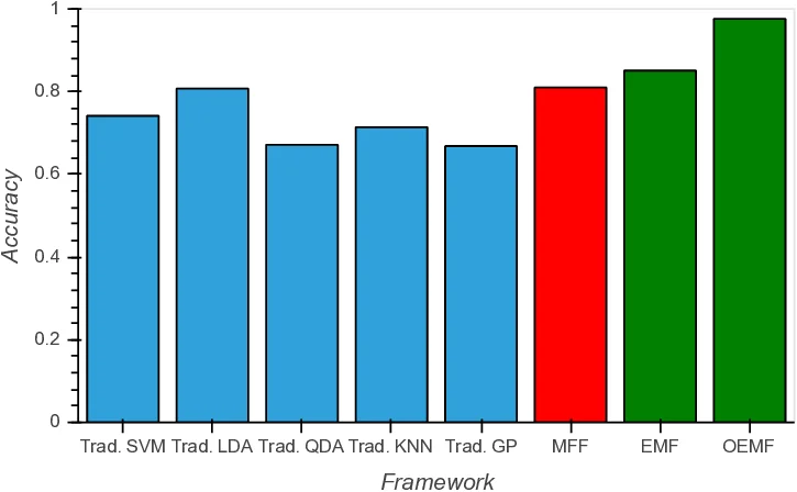 Motor-Imagery-Based Brain Computer Interface using Signal Derivation and Aggregation Functions