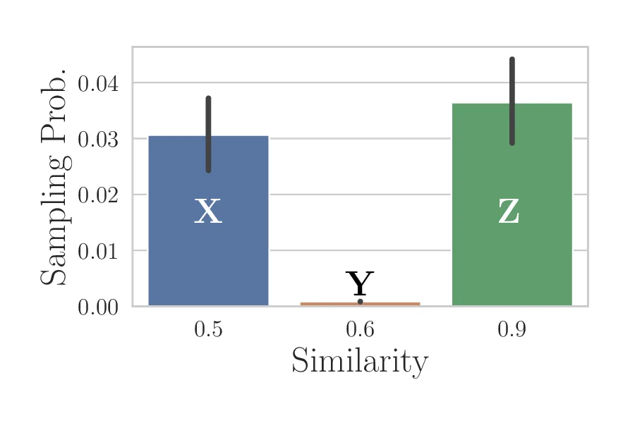 Sampling a Near Neighbor in High Dimensions -- Who is the Fairest of Them All?
