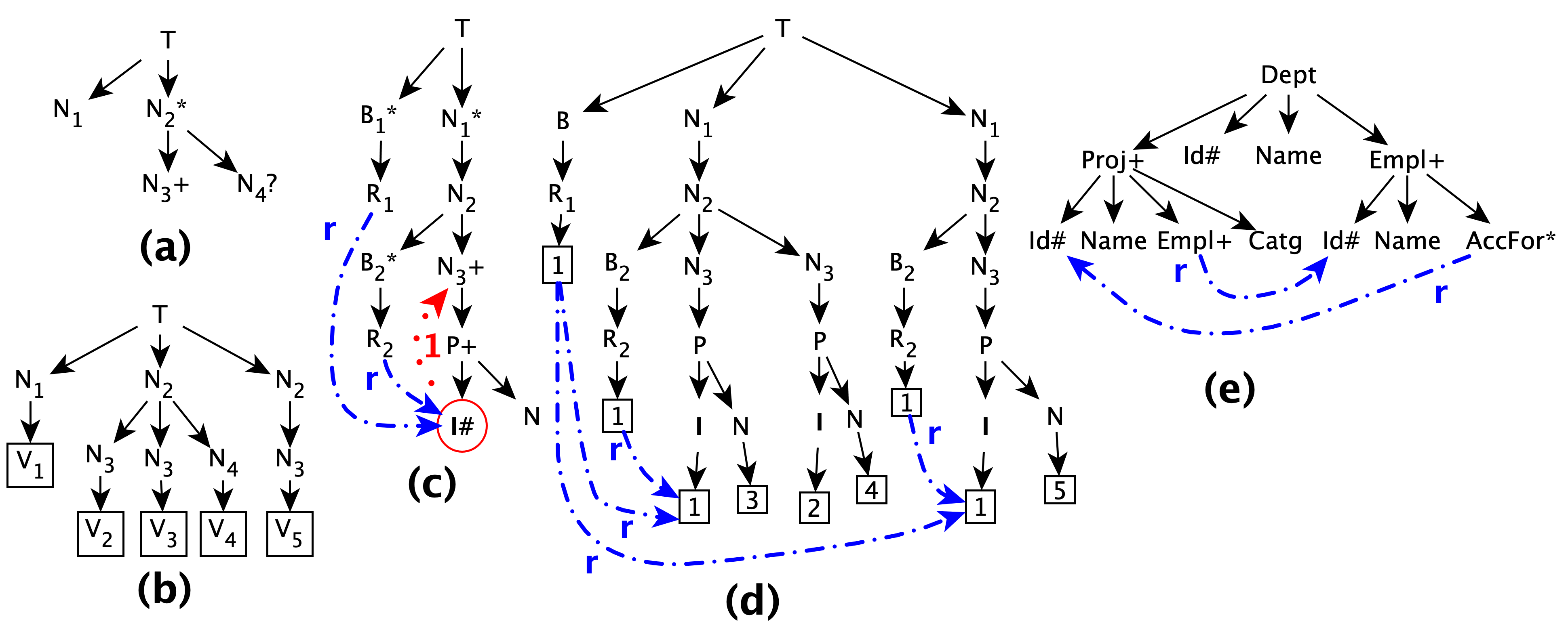 Querying collections of tree-structured records in the presence of within-record referential constraints
